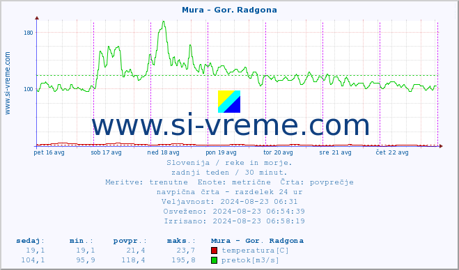 POVPREČJE :: Mura - Gor. Radgona :: temperatura | pretok | višina :: zadnji teden / 30 minut.