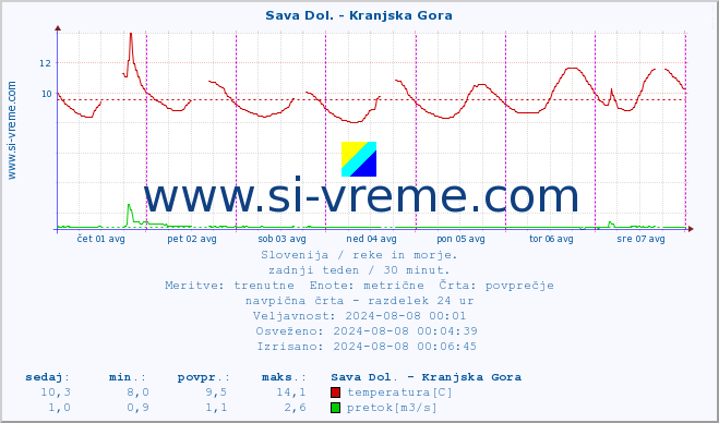 POVPREČJE :: Sava Dol. - Kranjska Gora :: temperatura | pretok | višina :: zadnji teden / 30 minut.