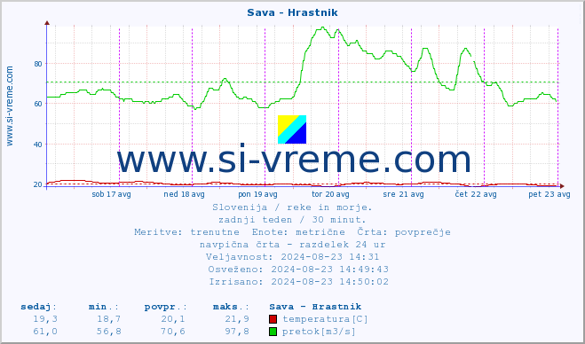 POVPREČJE :: Sava - Hrastnik :: temperatura | pretok | višina :: zadnji teden / 30 minut.