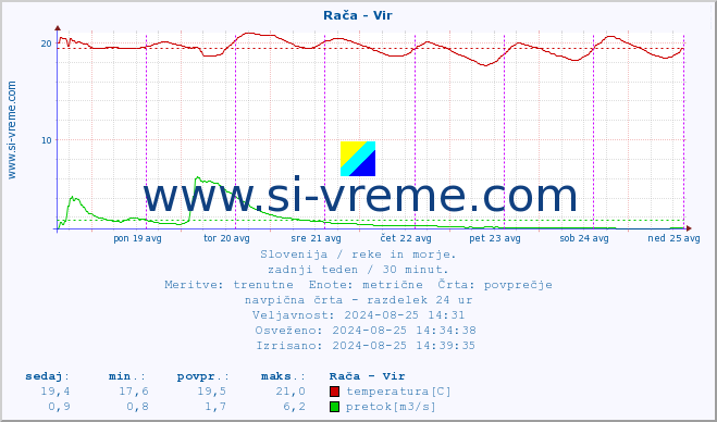 POVPREČJE :: Rača - Vir :: temperatura | pretok | višina :: zadnji teden / 30 minut.