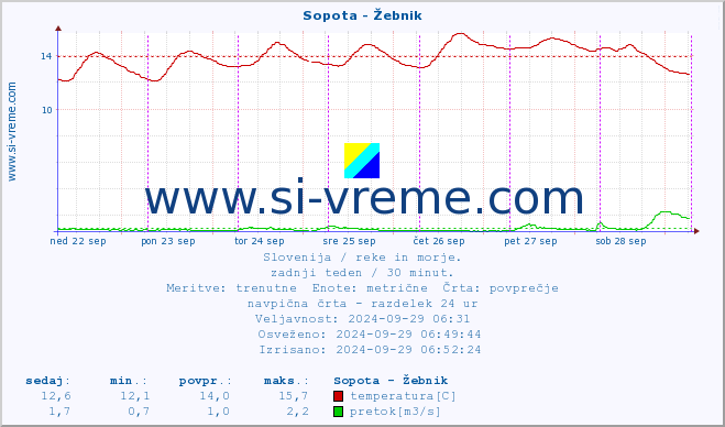 POVPREČJE :: Sopota - Žebnik :: temperatura | pretok | višina :: zadnji teden / 30 minut.