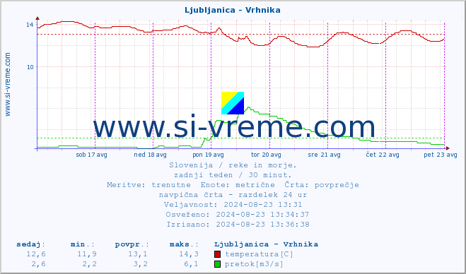 POVPREČJE :: Ljubljanica - Vrhnika :: temperatura | pretok | višina :: zadnji teden / 30 minut.