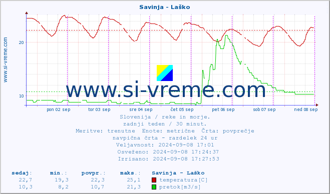 POVPREČJE :: Savinja - Laško :: temperatura | pretok | višina :: zadnji teden / 30 minut.