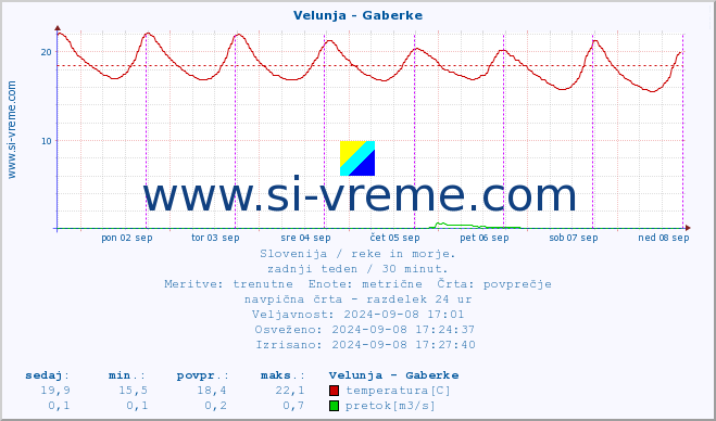 POVPREČJE :: Velunja - Gaberke :: temperatura | pretok | višina :: zadnji teden / 30 minut.