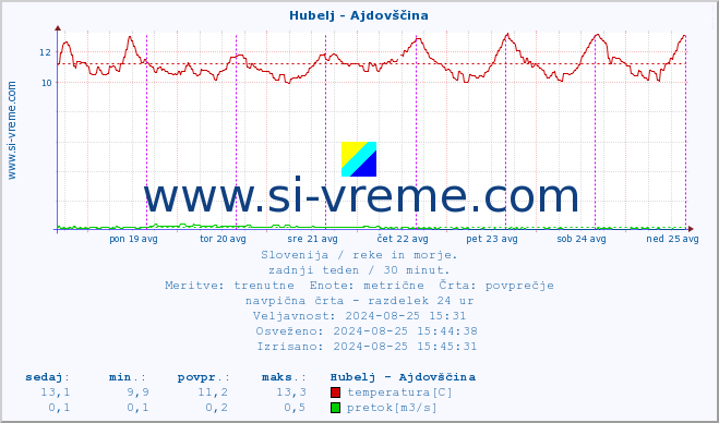 POVPREČJE :: Hubelj - Ajdovščina :: temperatura | pretok | višina :: zadnji teden / 30 minut.