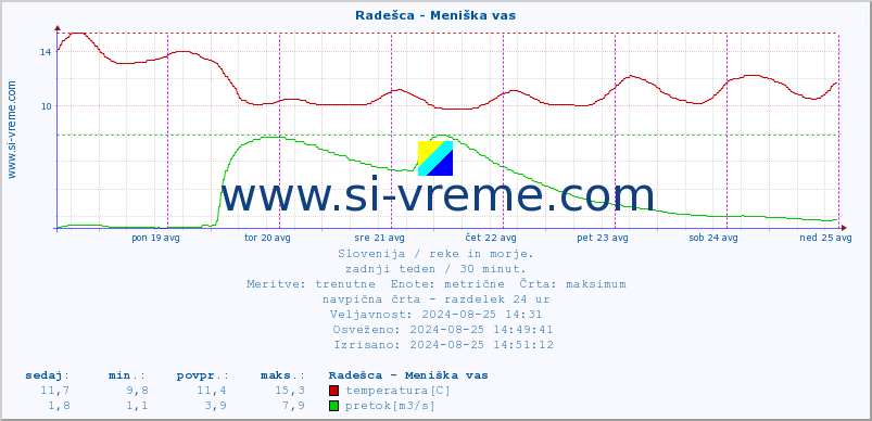 POVPREČJE :: Radešca - Meniška vas :: temperatura | pretok | višina :: zadnji teden / 30 minut.