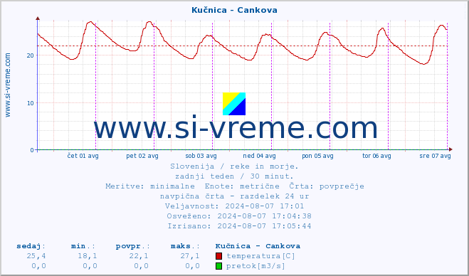 POVPREČJE :: Kučnica - Cankova :: temperatura | pretok | višina :: zadnji teden / 30 minut.