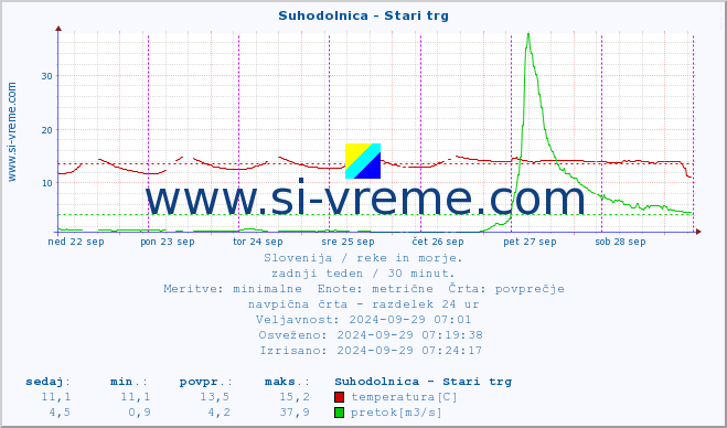 POVPREČJE :: Suhodolnica - Stari trg :: temperatura | pretok | višina :: zadnji teden / 30 minut.