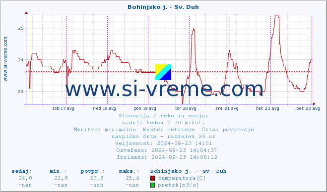 POVPREČJE :: Bohinjsko j. - Sv. Duh :: temperatura | pretok | višina :: zadnji teden / 30 minut.