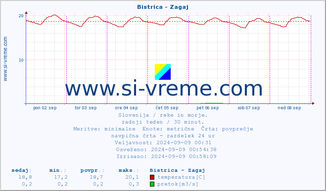 POVPREČJE :: Bistrica - Zagaj :: temperatura | pretok | višina :: zadnji teden / 30 minut.