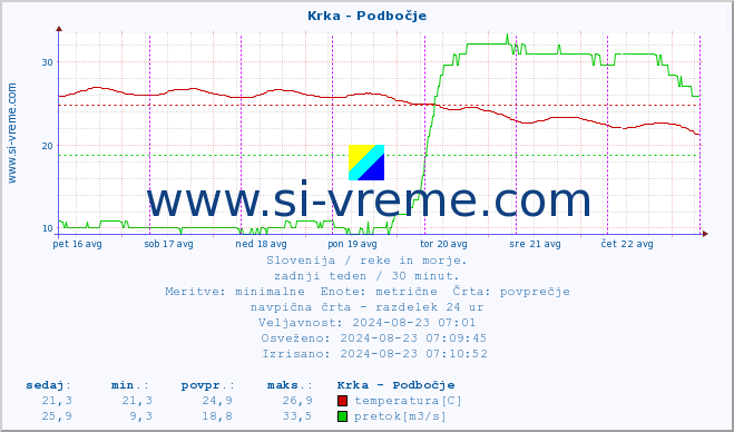 POVPREČJE :: Krka - Podbočje :: temperatura | pretok | višina :: zadnji teden / 30 minut.