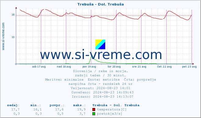 POVPREČJE :: Trebuša - Dol. Trebuša :: temperatura | pretok | višina :: zadnji teden / 30 minut.