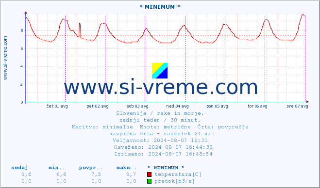 POVPREČJE :: * MINIMUM * :: temperatura | pretok | višina :: zadnji teden / 30 minut.