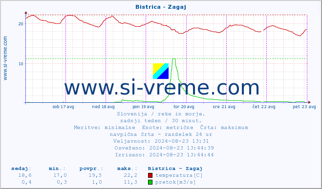 POVPREČJE :: Bistrica - Zagaj :: temperatura | pretok | višina :: zadnji teden / 30 minut.