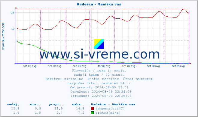 POVPREČJE :: Radešca - Meniška vas :: temperatura | pretok | višina :: zadnji teden / 30 minut.