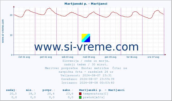 POVPREČJE :: Martjanski p. - Martjanci :: temperatura | pretok | višina :: zadnji teden / 30 minut.