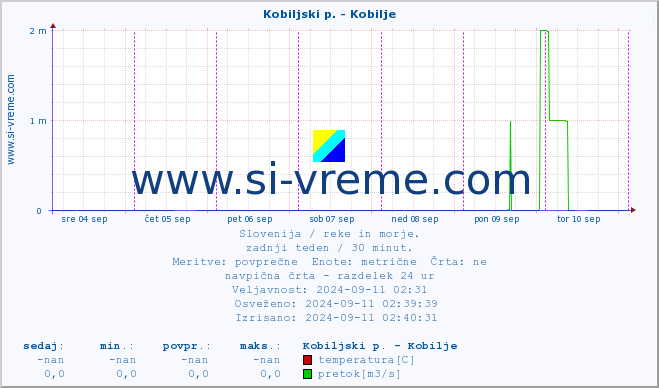 POVPREČJE :: Kobiljski p. - Kobilje :: temperatura | pretok | višina :: zadnji teden / 30 minut.