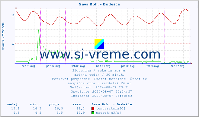 POVPREČJE :: Sava Boh. - Bodešče :: temperatura | pretok | višina :: zadnji teden / 30 minut.