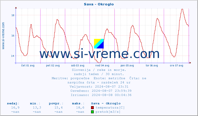 POVPREČJE :: Sava - Okroglo :: temperatura | pretok | višina :: zadnji teden / 30 minut.