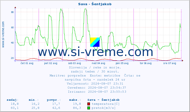 POVPREČJE :: Sava - Šentjakob :: temperatura | pretok | višina :: zadnji teden / 30 minut.