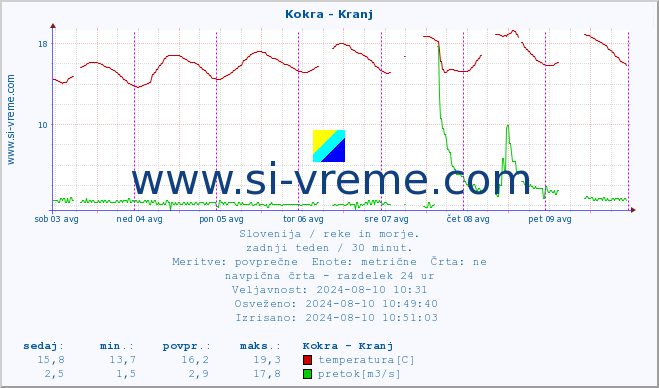 POVPREČJE :: Kokra - Kranj :: temperatura | pretok | višina :: zadnji teden / 30 minut.