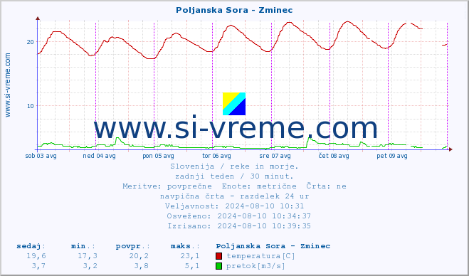 POVPREČJE :: Poljanska Sora - Zminec :: temperatura | pretok | višina :: zadnji teden / 30 minut.