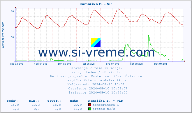 POVPREČJE :: Kamniška B. - Vir :: temperatura | pretok | višina :: zadnji teden / 30 minut.