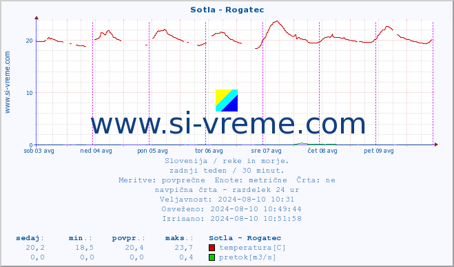 POVPREČJE :: Sotla - Rogatec :: temperatura | pretok | višina :: zadnji teden / 30 minut.