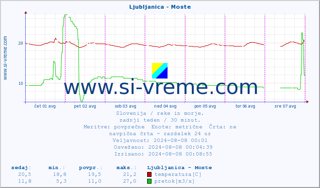 POVPREČJE :: Ljubljanica - Moste :: temperatura | pretok | višina :: zadnji teden / 30 minut.