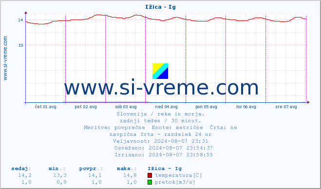 POVPREČJE :: Ižica - Ig :: temperatura | pretok | višina :: zadnji teden / 30 minut.