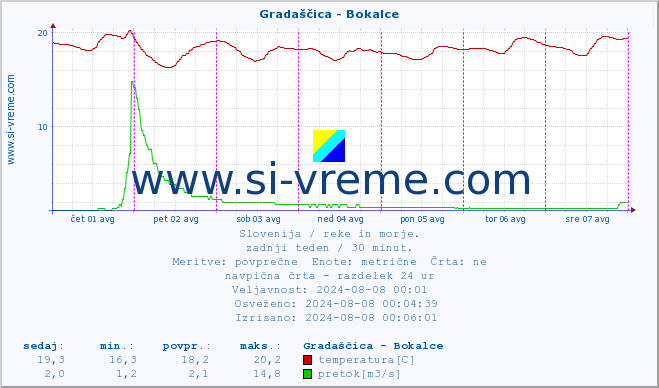 POVPREČJE :: Gradaščica - Bokalce :: temperatura | pretok | višina :: zadnji teden / 30 minut.