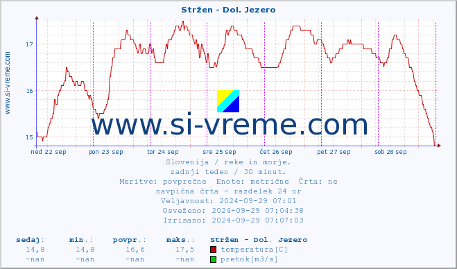 POVPREČJE :: Stržen - Dol. Jezero :: temperatura | pretok | višina :: zadnji teden / 30 minut.