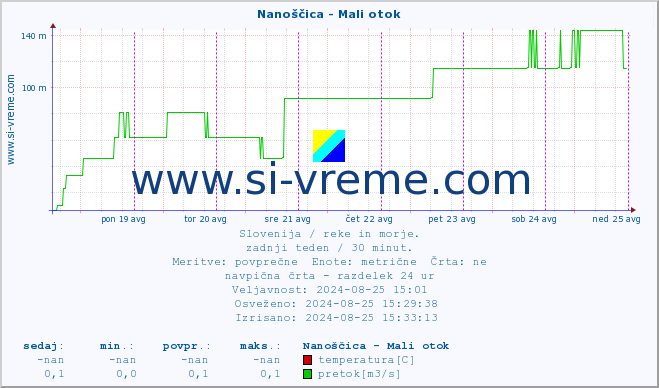 POVPREČJE :: Nanoščica - Mali otok :: temperatura | pretok | višina :: zadnji teden / 30 minut.