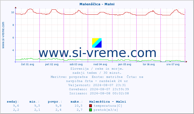 POVPREČJE :: Malenščica - Malni :: temperatura | pretok | višina :: zadnji teden / 30 minut.