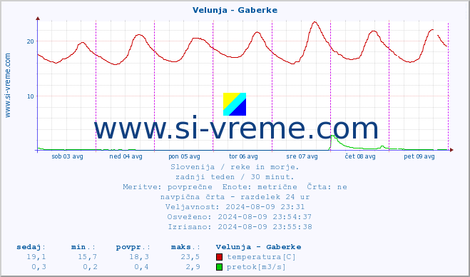 POVPREČJE :: Velunja - Gaberke :: temperatura | pretok | višina :: zadnji teden / 30 minut.