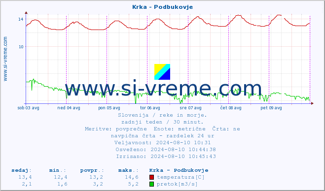 POVPREČJE :: Krka - Podbukovje :: temperatura | pretok | višina :: zadnji teden / 30 minut.