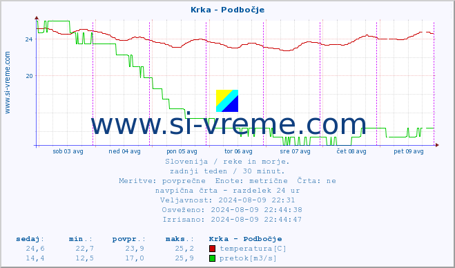 POVPREČJE :: Krka - Podbočje :: temperatura | pretok | višina :: zadnji teden / 30 minut.