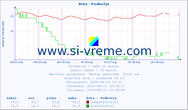 POVPREČJE :: Krka - Podbočje :: temperatura | pretok | višina :: zadnji teden / 30 minut.