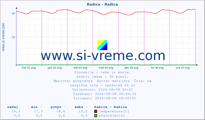 POVPREČJE :: Rašica - Rašica :: temperatura | pretok | višina :: zadnji teden / 30 minut.