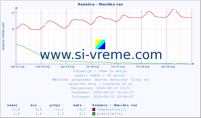 POVPREČJE :: Radešca - Meniška vas :: temperatura | pretok | višina :: zadnji teden / 30 minut.