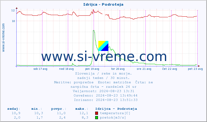 POVPREČJE :: Idrijca - Podroteja :: temperatura | pretok | višina :: zadnji teden / 30 minut.