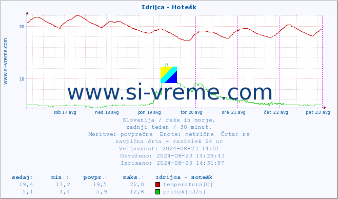 POVPREČJE :: Idrijca - Hotešk :: temperatura | pretok | višina :: zadnji teden / 30 minut.