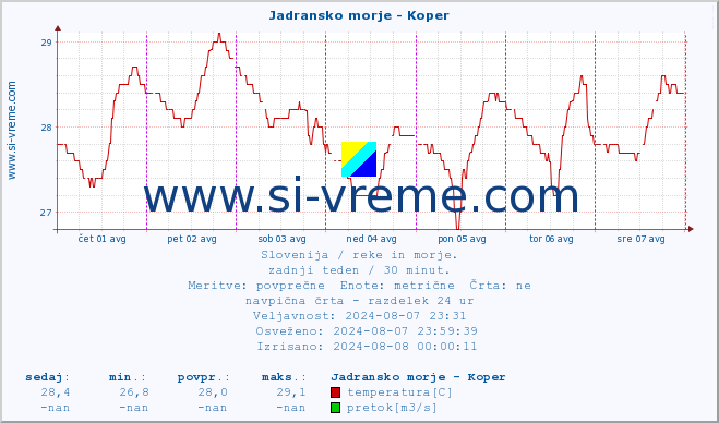 POVPREČJE :: Jadransko morje - Koper :: temperatura | pretok | višina :: zadnji teden / 30 minut.