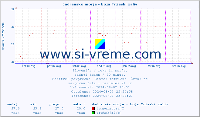 POVPREČJE :: Jadransko morje - boja Tržaski zaliv :: temperatura | pretok | višina :: zadnji teden / 30 minut.