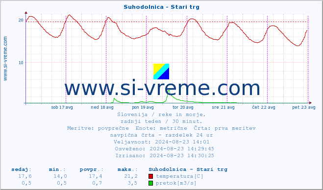 POVPREČJE :: Suhodolnica - Stari trg :: temperatura | pretok | višina :: zadnji teden / 30 minut.