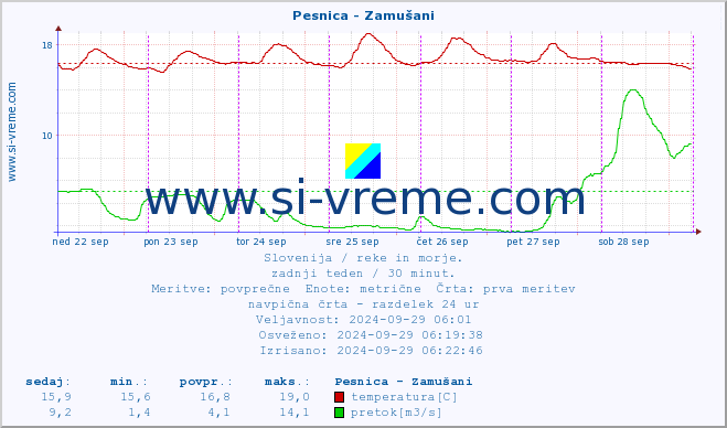 POVPREČJE :: Pesnica - Zamušani :: temperatura | pretok | višina :: zadnji teden / 30 minut.