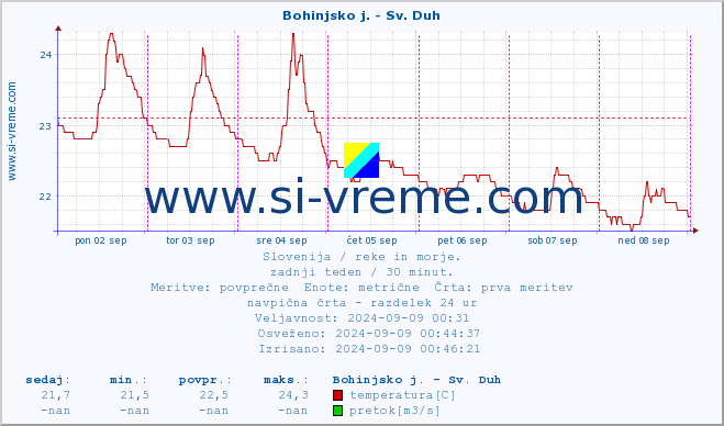 POVPREČJE :: Bohinjsko j. - Sv. Duh :: temperatura | pretok | višina :: zadnji teden / 30 minut.