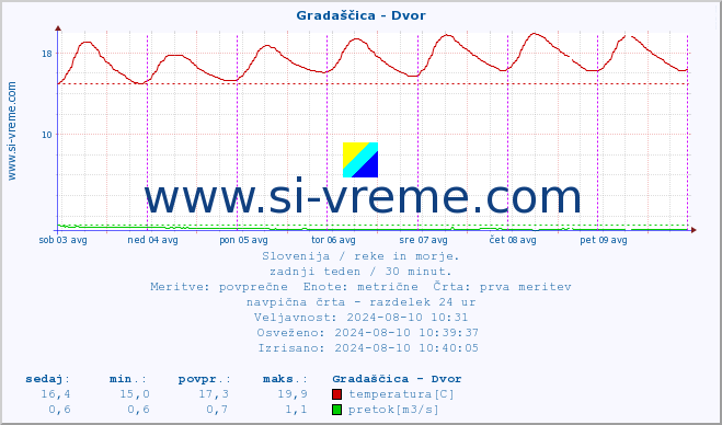 POVPREČJE :: Gradaščica - Dvor :: temperatura | pretok | višina :: zadnji teden / 30 minut.