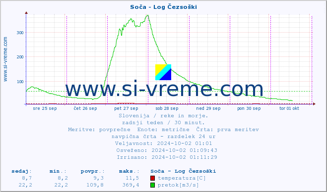 POVPREČJE :: Soča - Log Čezsoški :: temperatura | pretok | višina :: zadnji teden / 30 minut.