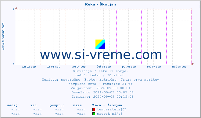 POVPREČJE :: Reka - Škocjan :: temperatura | pretok | višina :: zadnji teden / 30 minut.